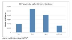 CGT payers by highest income