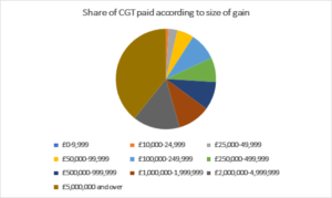 Share of CGT paid according to size of gain