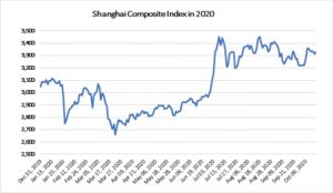 Shanghai composite index in 2020