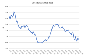 Graph showing CPI inflation 2011-2021. Slight rise in inflation in January 2021.
