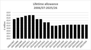 Graph illustrating Lifetime allowance from 2006/07 to 2025/26