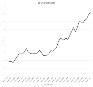 UK 10-year gilt yield graph