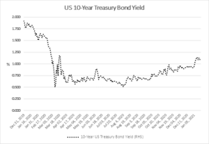 Graph showing US 10 year Treasury Bond Yield. T-Bond yield fell from 1.92% at the start of 2020 to a low of 0.502% in early March, by mid-January 2021, the yield had more than doubled to around 1.1%.