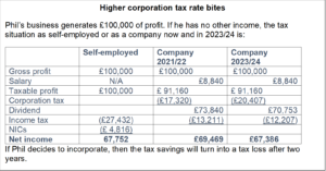 Graph showing example of impact of higher corporation tax rate
