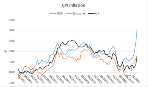 Graph showing CPI inflation