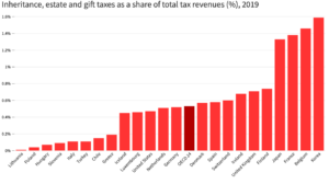 Graph showing inheritance, estate, and gift taxes as a share of total tax revenues (%), 2019