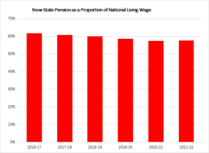 Graph showing new state pension as proportion of living wage