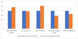 Graph showing investment share 2016-2021 in Asia Pacific, Europe, North America, Sterling Strategic Bond, and UK