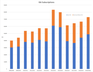 Graph showing ISA subscriptions divided by Cash ISA and Stocks and Shares ISA