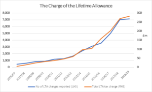 Graph illustrating the charge of lifetime allowance from 2006 to 2019