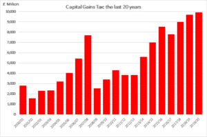 Capital Gains Tax the last 20 years