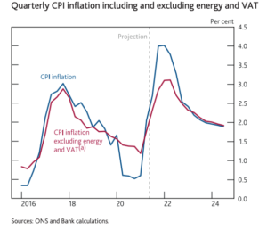 Quarterly CPI inflation including and excluding energy and VAT