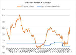 Graph showing inflation vs Bank base rate