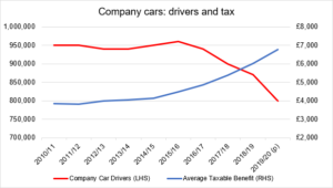 Graph illustrating company car drivers and average taxable benefit