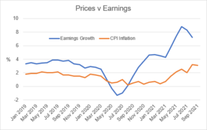 Graph comparing Earnings growth and CPI inflation between January 2019 and September 2021