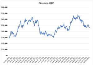 Graph illustrating Bitcoin in 2021