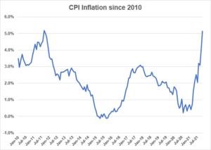 CPI inflation since 2010