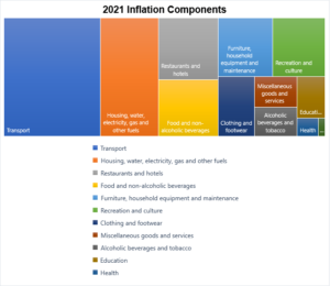 2021 inflation components