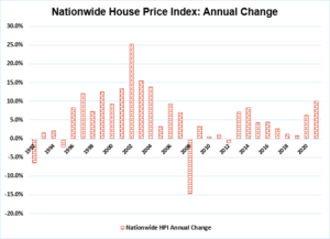 Graph indicating Nationwide House Price Index Annual Change