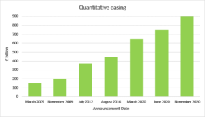 Bar chart showing quantitative easing by amount and announcement date