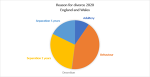 Pie chart illustrating reason for divorce 2020 England and Wales