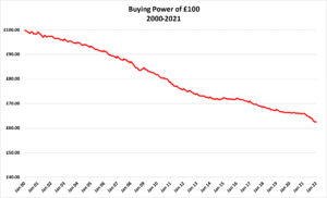 Graph illustrating buying power of 100 pounds between the years 2000-2021