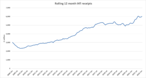 Graph illustrating rolling 12 month IHT receipts