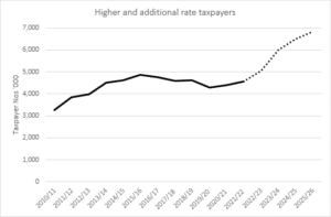 Graph showing rising numbers of higher and additional rate taxpayers