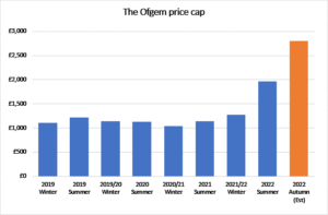 Bar chart illustrating the Ofgem price cap between 2019 and 2022