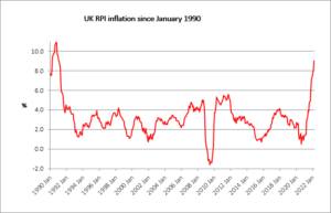 Graph illustrating UK RPI inflation since January 1990