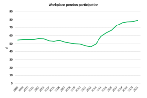 Graph illustrating workplace pension participation