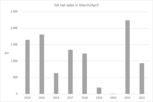 Graph illustrating ISA net sales in March and April