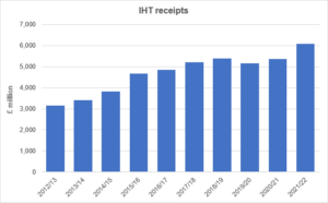 Graph illustrating IHT receipts