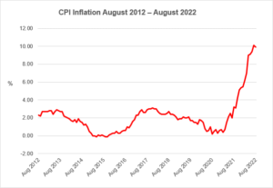 Graph illustrating CPI inflation August 2021-2022 - The fight against rising inflation