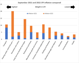 Graph comparing September 2021 and 2022 CPI inflation