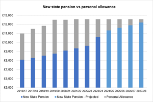 Graph comparing state pension to personal allowance