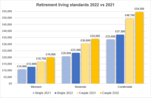 Graph illustrating retirement living standards 2022 vs 2021
