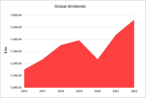 Graph illustrating global dividends between 2016 and 2022