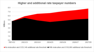 Graph illustrating higher and additional rate taxpayers