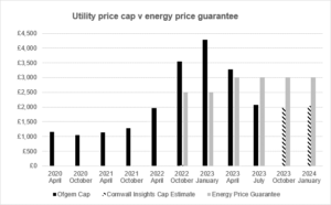 Graph illustrating utility price cap vs energy price guarantee between April 2020 and predictions for January 2024