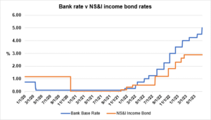 Graph illustrating bank rate v NS&I income bond rates