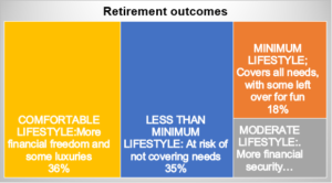 Table illustrating retirement outcomes