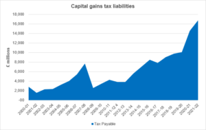Graph illustrating Capital gains tax liabilities