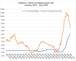 Graph illustrating Inflation vs Bank of England base rate between January 2010 and July 2023.