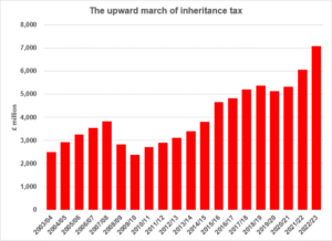 Graph illistrating the upward march of inheritance tax between 2003 and 2023.