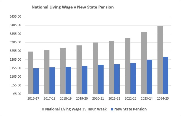 The widening gap: National Minimum Wage vs. new State pension