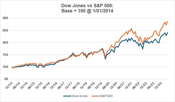 Dow Jones broke through the 40,000 mark