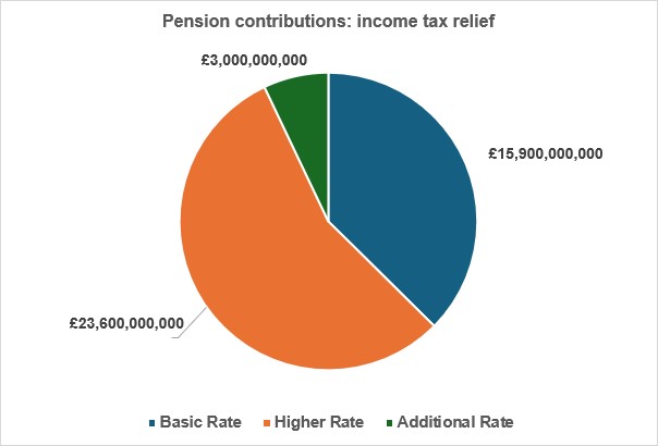 The taxing cost of pensions