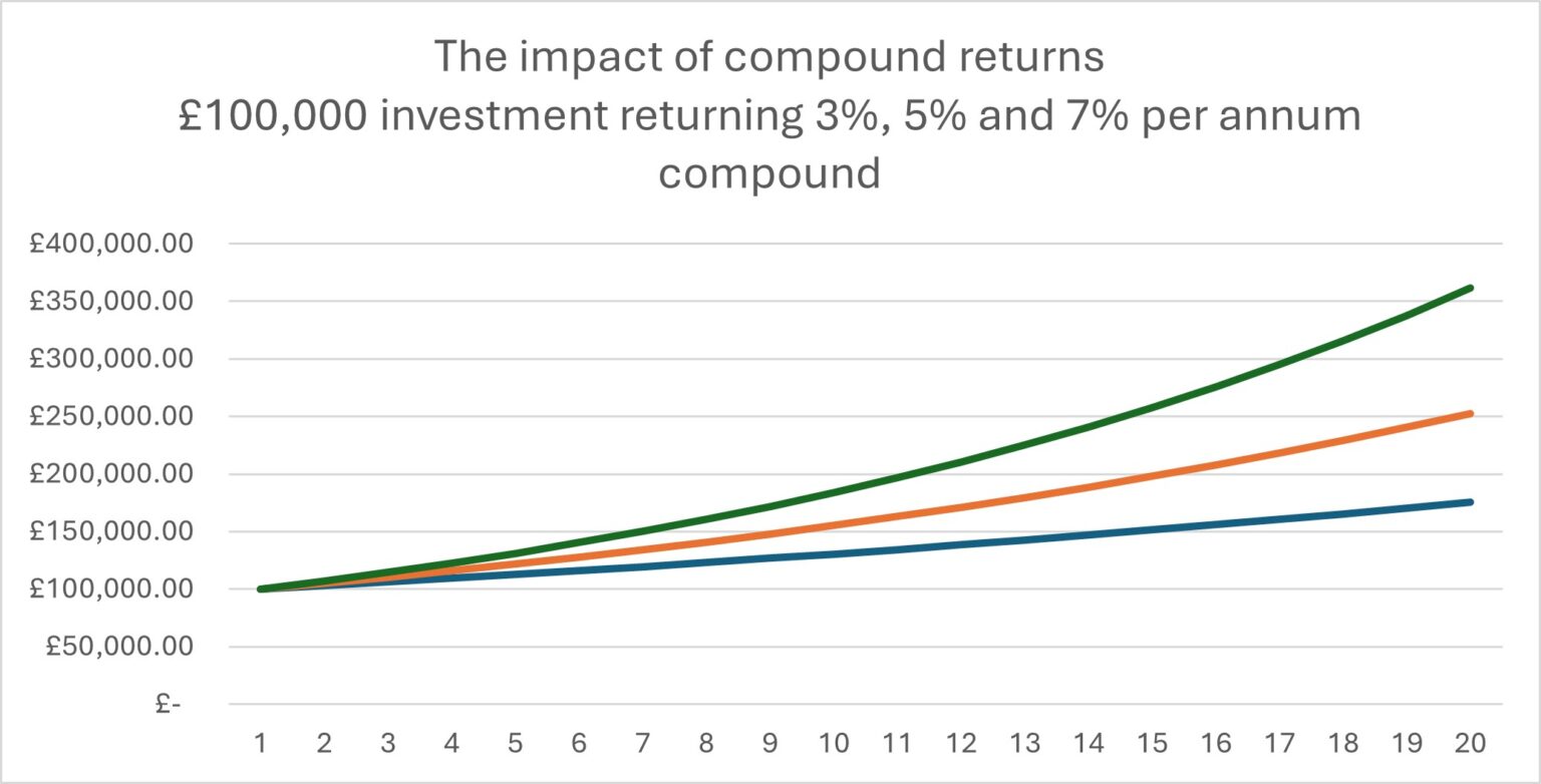 Making best use of compound returns - FAS