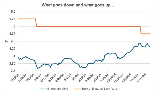 Why mortgage rates are going up when the Bank of England is cutting rates